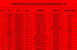 喜报！外国语学院2025届考研...